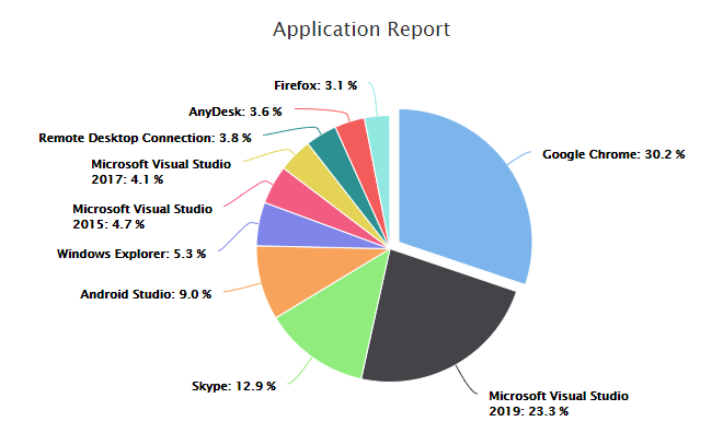 Application Tracking